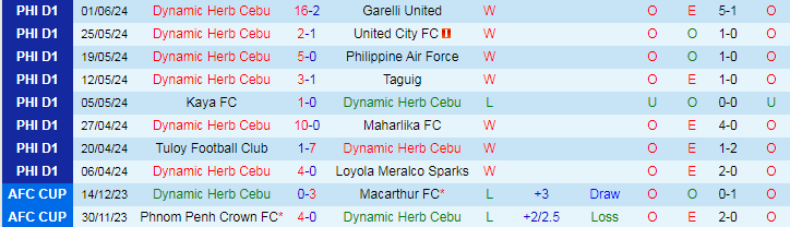 Nhận định Dynamic Herb Cebu vs Davao Aguilas, 16h30 ngày 9/6 - Ảnh 1