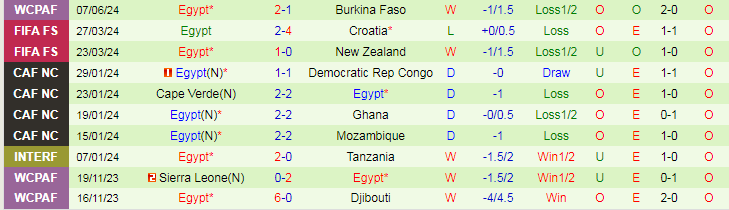 Nhận định Guinea Bissau vs Ai Cập, 23h00 ngày 10/6 - Ảnh 2