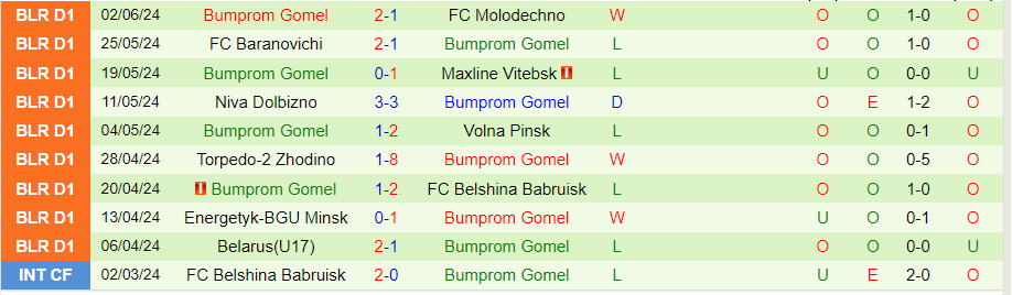 Nhận định Ostrovets vs Bumprom, 21h00 ngày 9/6 - Ảnh 1