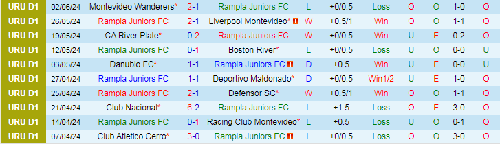 Nhận định Rampla Juniors vs Boston River, 20h00 ngày 9/6 - Ảnh 1