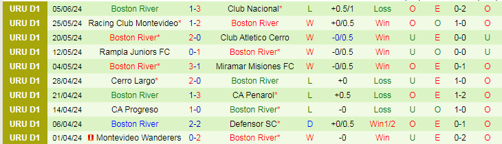 Nhận định Rampla Juniors vs Boston River, 20h00 ngày 9/6 - Ảnh 2