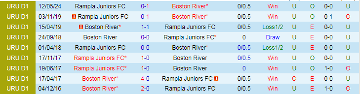 Nhận định Rampla Juniors vs Boston River, 20h00 ngày 9/6 - Ảnh 3