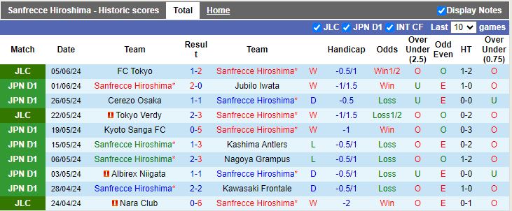 Nhận định Sanfrecce Hiroshima vs FC Tokyo, 16h30 ngày 9/6 - Ảnh 1
