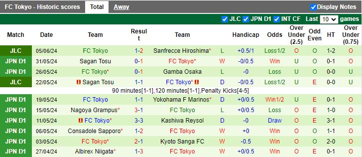 Nhận định Sanfrecce Hiroshima vs FC Tokyo, 16h30 ngày 9/6 - Ảnh 2