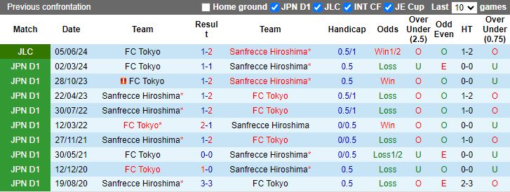 Nhận định Sanfrecce Hiroshima vs FC Tokyo, 16h30 ngày 9/6 - Ảnh 3