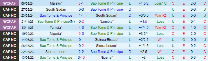 Nhận định Sao Tome và Principe vs Liberia, 20h00 ngày 9/6 - Ảnh 1