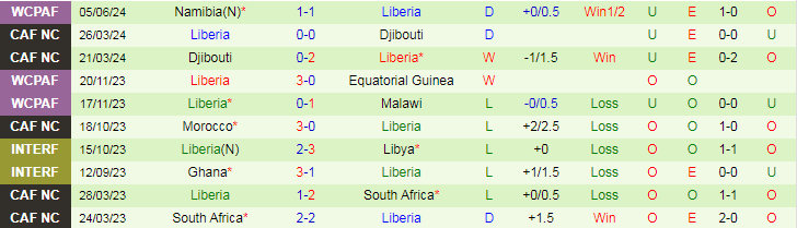 Nhận định Sao Tome và Principe vs Liberia, 20h00 ngày 9/6 - Ảnh 2