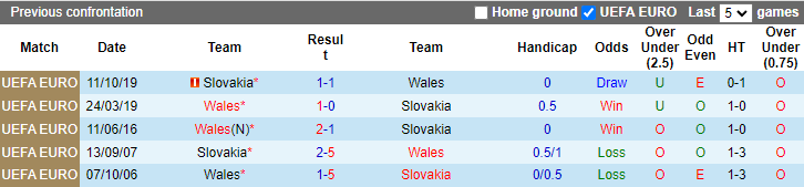 Nhận định Slovakia vs Wales, 1h45 ngày 10/6 - Ảnh 3