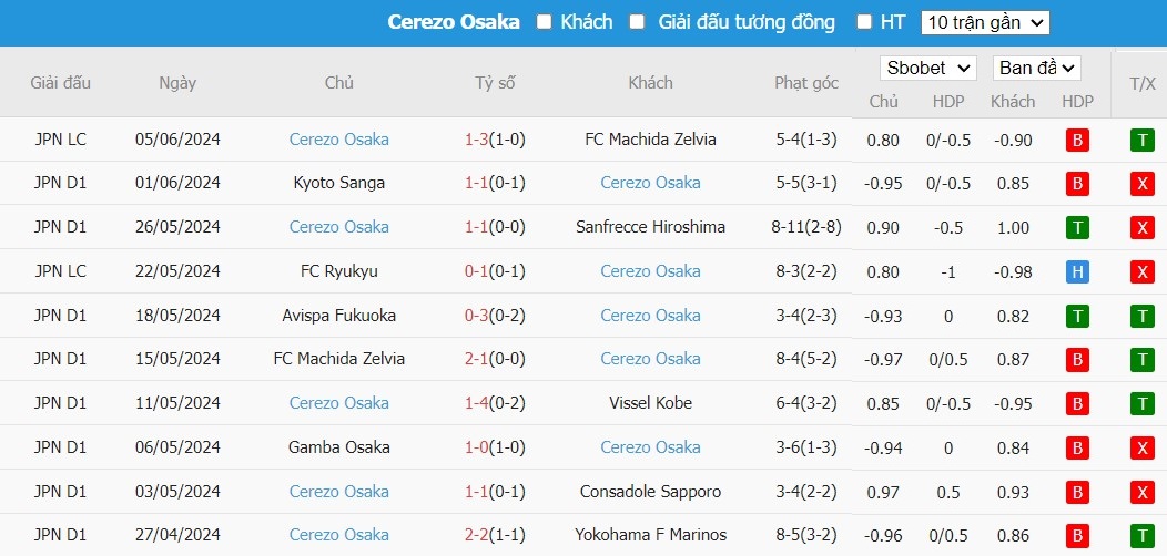 Soi kèo phạt góc FC Machida Zelvia vs Cerezo Osaka, 12h ngày 09/06 - Ảnh 2
