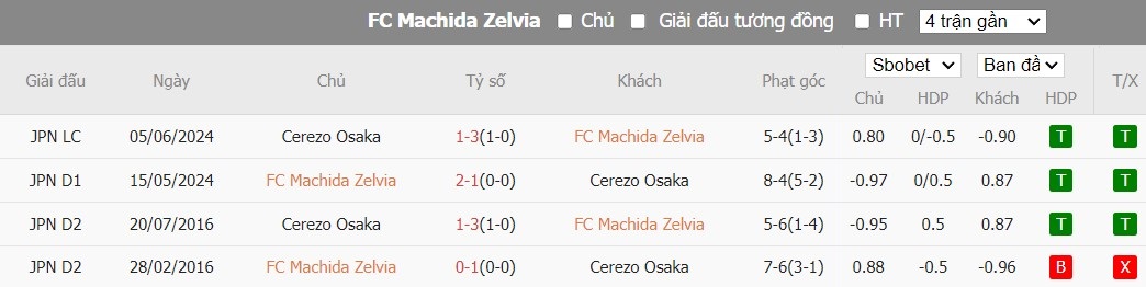 Soi kèo phạt góc FC Machida Zelvia vs Cerezo Osaka, 12h ngày 09/06 - Ảnh 3