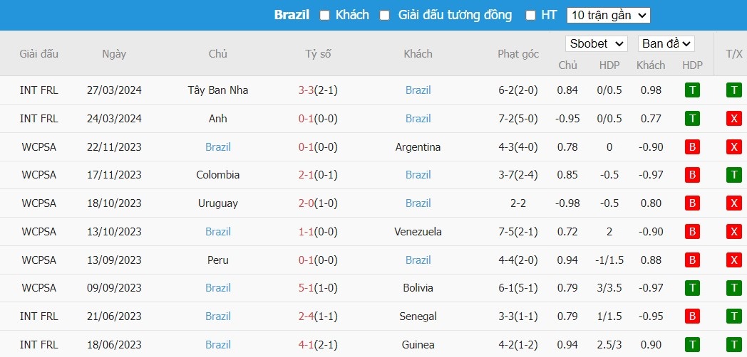Soi kèo phạt góc Mexico vs Brazil, 7h30 ngày 09/06 - Ảnh 2