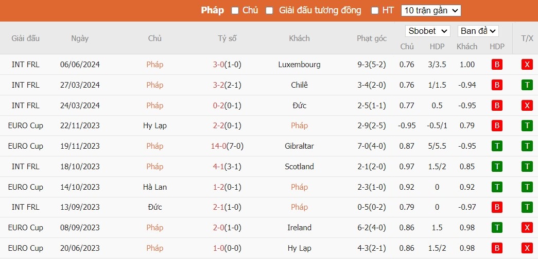 Soi kèo phạt góc Pháp vs Canada, 2h15 ngày 10/06 - Ảnh 1