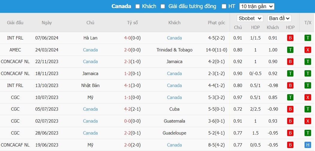 Soi kèo phạt góc Pháp vs Canada, 2h15 ngày 10/06 - Ảnh 2