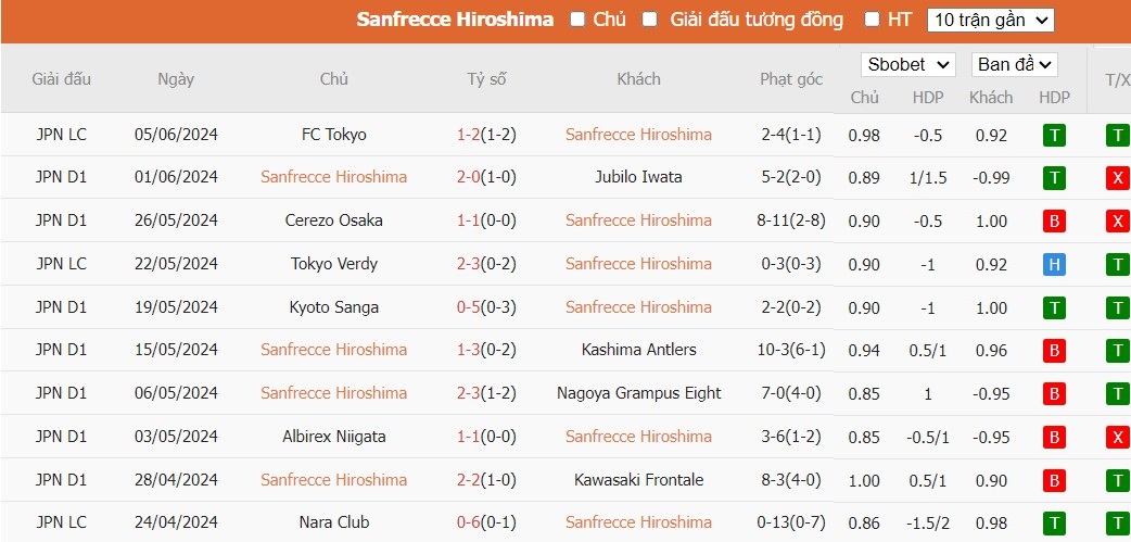 Soi kèo phạt góc Sanfrecce Hiroshima vs FC Tokyo, 16h30 ngày 09/06 - Ảnh 2