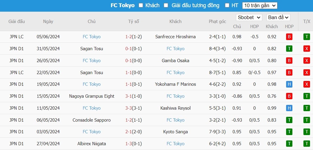 Soi kèo phạt góc Sanfrecce Hiroshima vs FC Tokyo, 16h30 ngày 09/06 - Ảnh 3