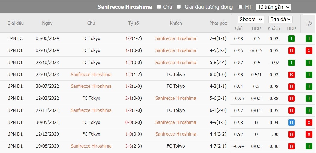 Soi kèo phạt góc Sanfrecce Hiroshima vs FC Tokyo, 16h30 ngày 09/06 - Ảnh 4