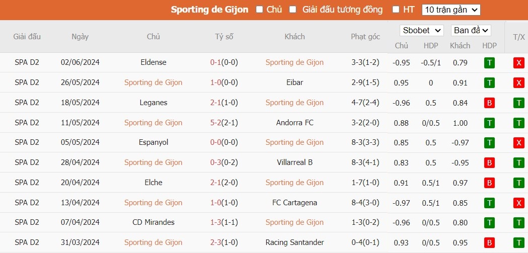 Soi kèo phạt góc Sporting de Gijon vs Espanyol, 2h ngày 10/06 - Ảnh 1