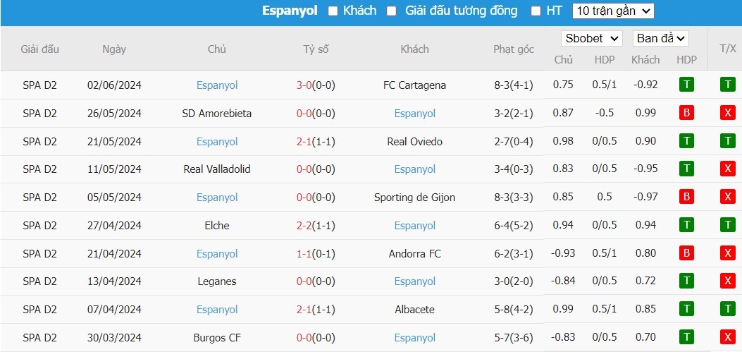 Soi kèo phạt góc Sporting de Gijon vs Espanyol, 2h ngày 10/06 - Ảnh 2