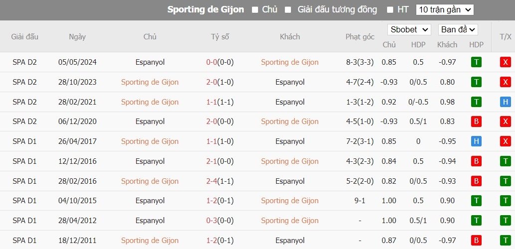 Soi kèo phạt góc Sporting de Gijon vs Espanyol, 2h ngày 10/06 - Ảnh 3