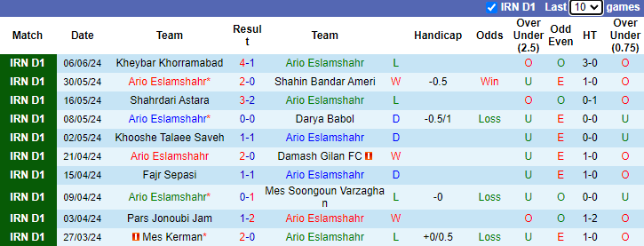 Nhận định Ario Eslamshahr vs Esteghlal Molasani, 23h15 ngày 10/6 - Ảnh 1
