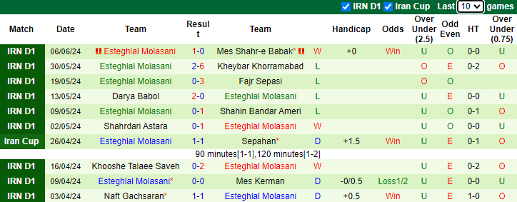 Nhận định Ario Eslamshahr vs Esteghlal Molasani, 23h15 ngày 10/6 - Ảnh 2