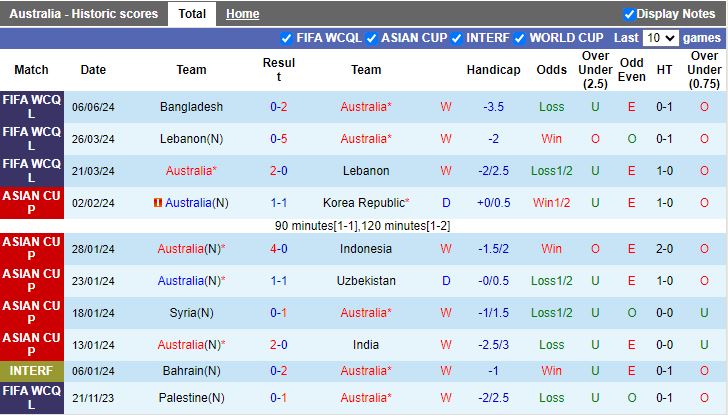 Nhận định Australia vs Palestine, 19h10 ngày 11/6 - Ảnh 1