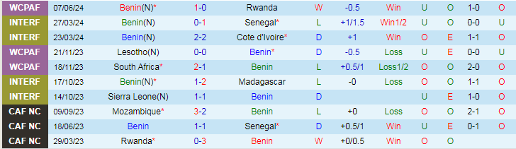 Nhận định Benin vs Nigeria, 23h00 ngày 10/6 - Ảnh 1