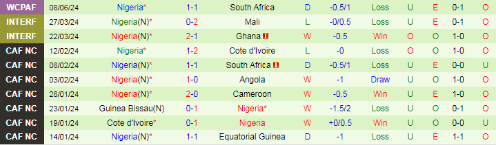 Nhận định Benin vs Nigeria, 23h00 ngày 10/6 - Ảnh 2