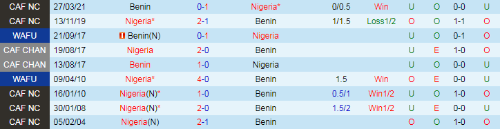 Nhận định Benin vs Nigeria, 23h00 ngày 10/6 - Ảnh 3