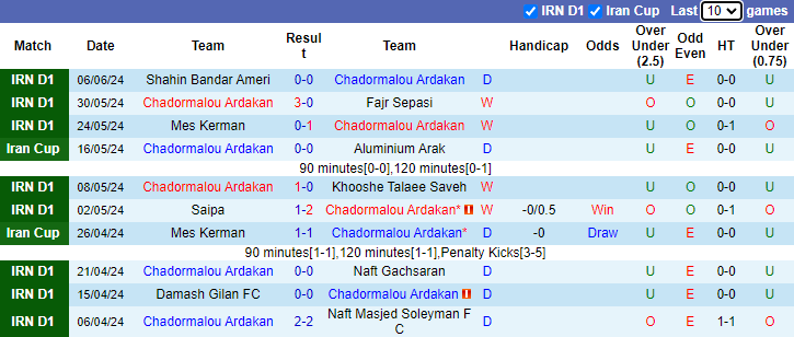Nhận định Chadormalou Ardakan vs Darya Babol, 23h15 ngày 10/6 - Ảnh 1