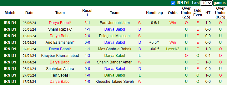 Nhận định Chadormalou Ardakan vs Darya Babol, 23h15 ngày 10/6 - Ảnh 2