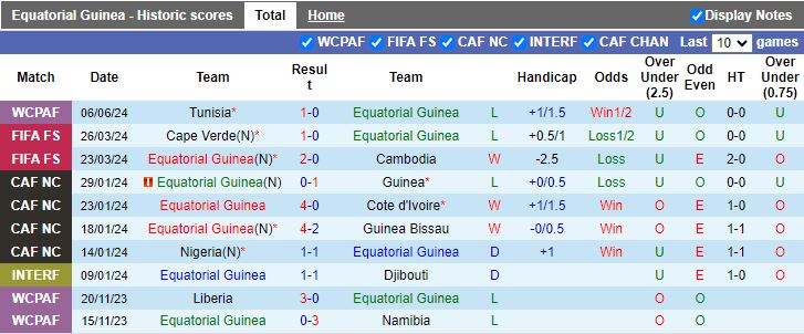 Nhận định Guinea Xích Đạo vs Malawi, 20h00 ngày 10/6 - Ảnh 1