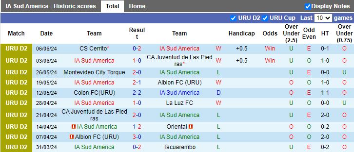 Nhận định IA Sud America vs Oriental, 20h00 ngày 10/6 - Ảnh 1