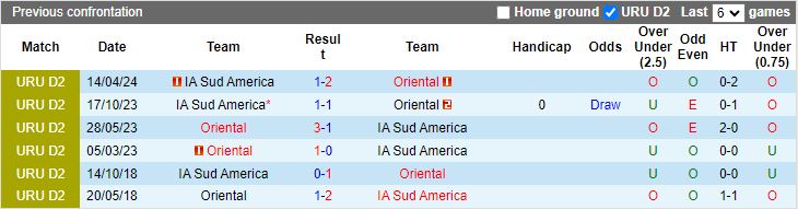 Nhận định IA Sud America vs Oriental, 20h00 ngày 10/6 - Ảnh 3