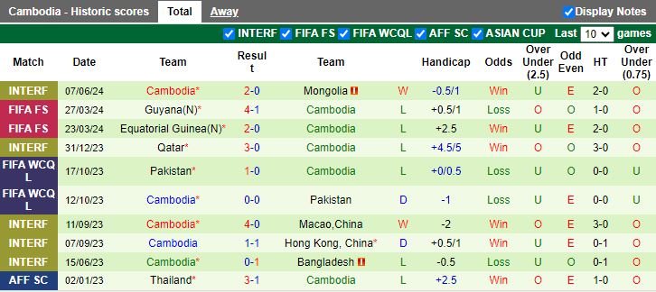 Nhận định Mông Cổ vs Campuchia, 16h00 ngày 11/6 - Ảnh 2