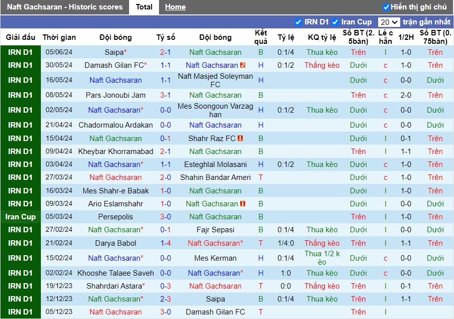 Nhận định Naft Gachsaran vs Shahrdari Astara, 23h15 ngày 10/06 - Ảnh 1