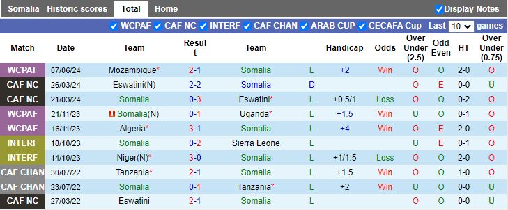 Nhận định Somalia vs Botswana, 20h00 ngày 10/6 - Ảnh 1