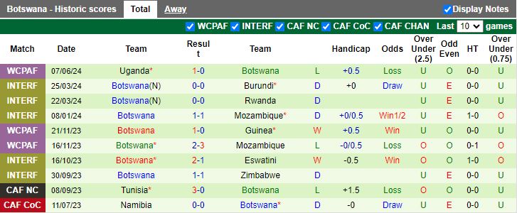 Nhận định Somalia vs Botswana, 20h00 ngày 10/6 - Ảnh 2
