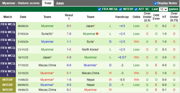 Nhận định Triều Tiên vs Myanmar, 20h00 ngày 11/6 - Ảnh 2