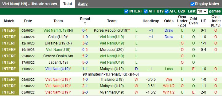 Nhận định U19 Uzbekistan vs U19 Việt Nam, 14h30 ngày 10/6 - Ảnh 2