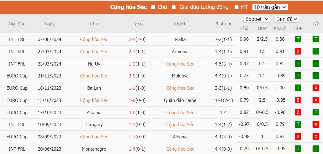 Soi kèo phạt góc CH Séc vs Bắc Macedonia, 22h59 ngày 10/06 - Ảnh 2
