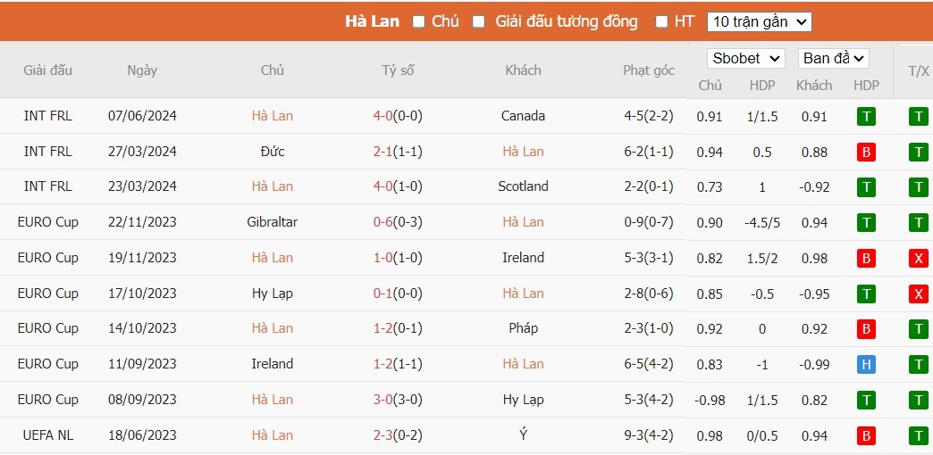Soi kèo phạt góc Hà Lan vs Iceland, 1h45 ngày 11/06 - Ảnh 2