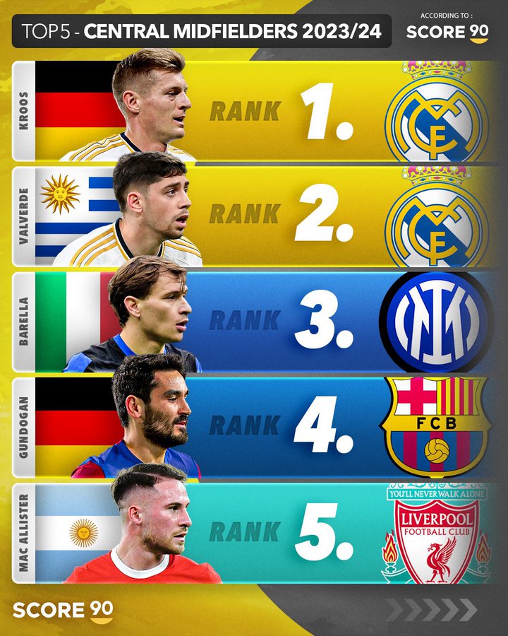 Top 5 tiền vệ xuất sắc nhất mùa giải 2023/24 - Ảnh 1