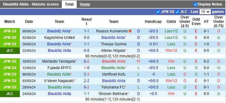 Nhận định Blaublitz Akita vs Iwaki, 17h00 ngày 12/6 - Ảnh 1