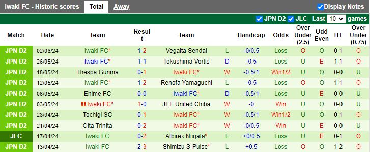 Nhận định Blaublitz Akita vs Iwaki, 17h00 ngày 12/6 - Ảnh 2