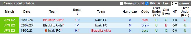 Nhận định Blaublitz Akita vs Iwaki, 17h00 ngày 12/6 - Ảnh 3