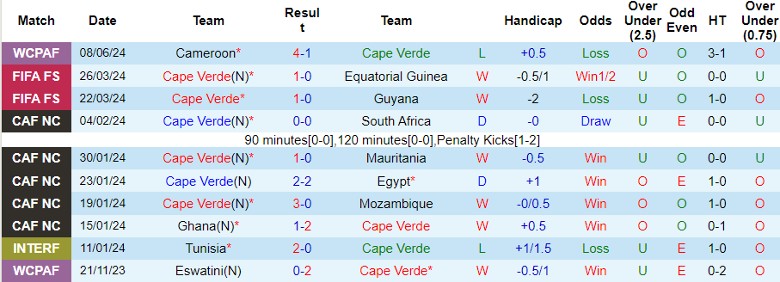 Nhận định Cape Verde vs Libya, 23h00 ngày 11/6 - Ảnh 1