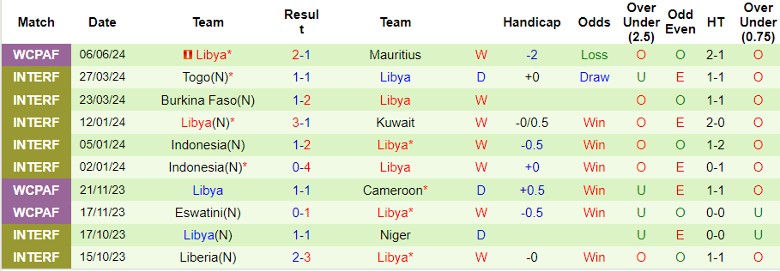Nhận định Cape Verde vs Libya, 23h00 ngày 11/6 - Ảnh 2