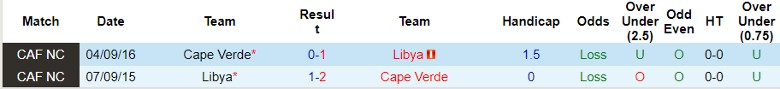 Nhận định Cape Verde vs Libya, 23h00 ngày 11/6 - Ảnh 3
