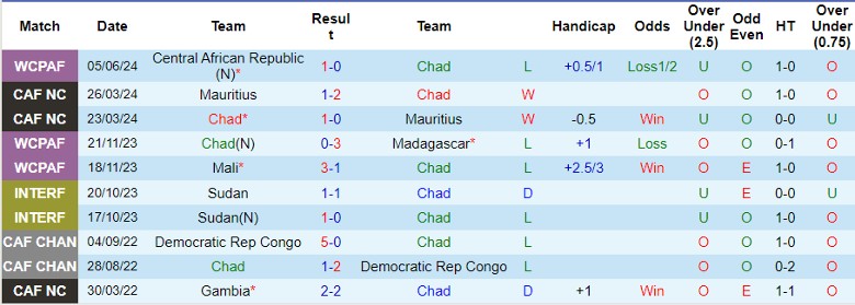 Nhận định Chad vs Comoros, 23h00 ngày 11/6 - Ảnh 1